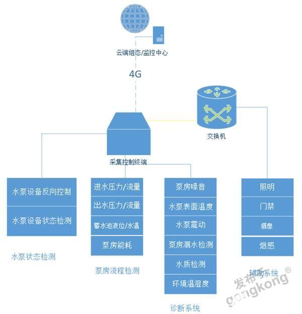 智慧泵房二次供水系统解决方案有优越性有哪些