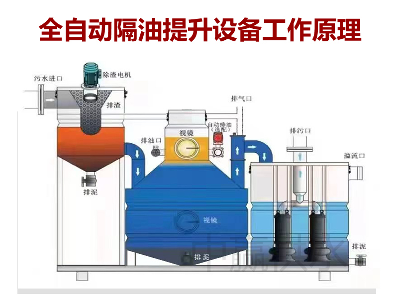 全自动隔油提升设备工作原理.jpg