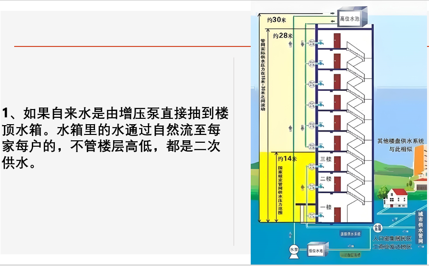 高层小区从几楼开始二次供水？高楼二次供水从几层开始？