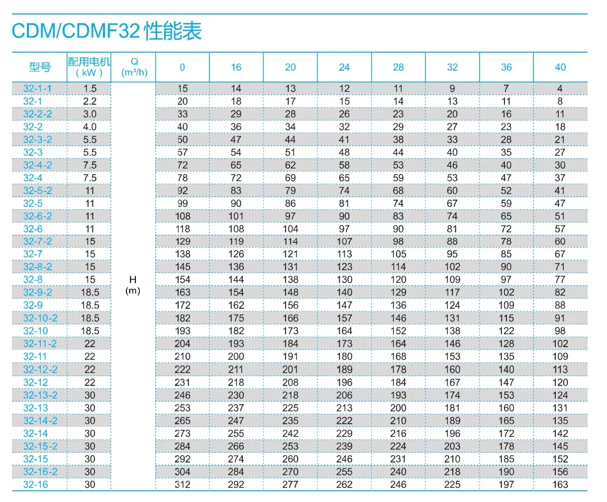 南方泵CDM32-参数选型表.jpg